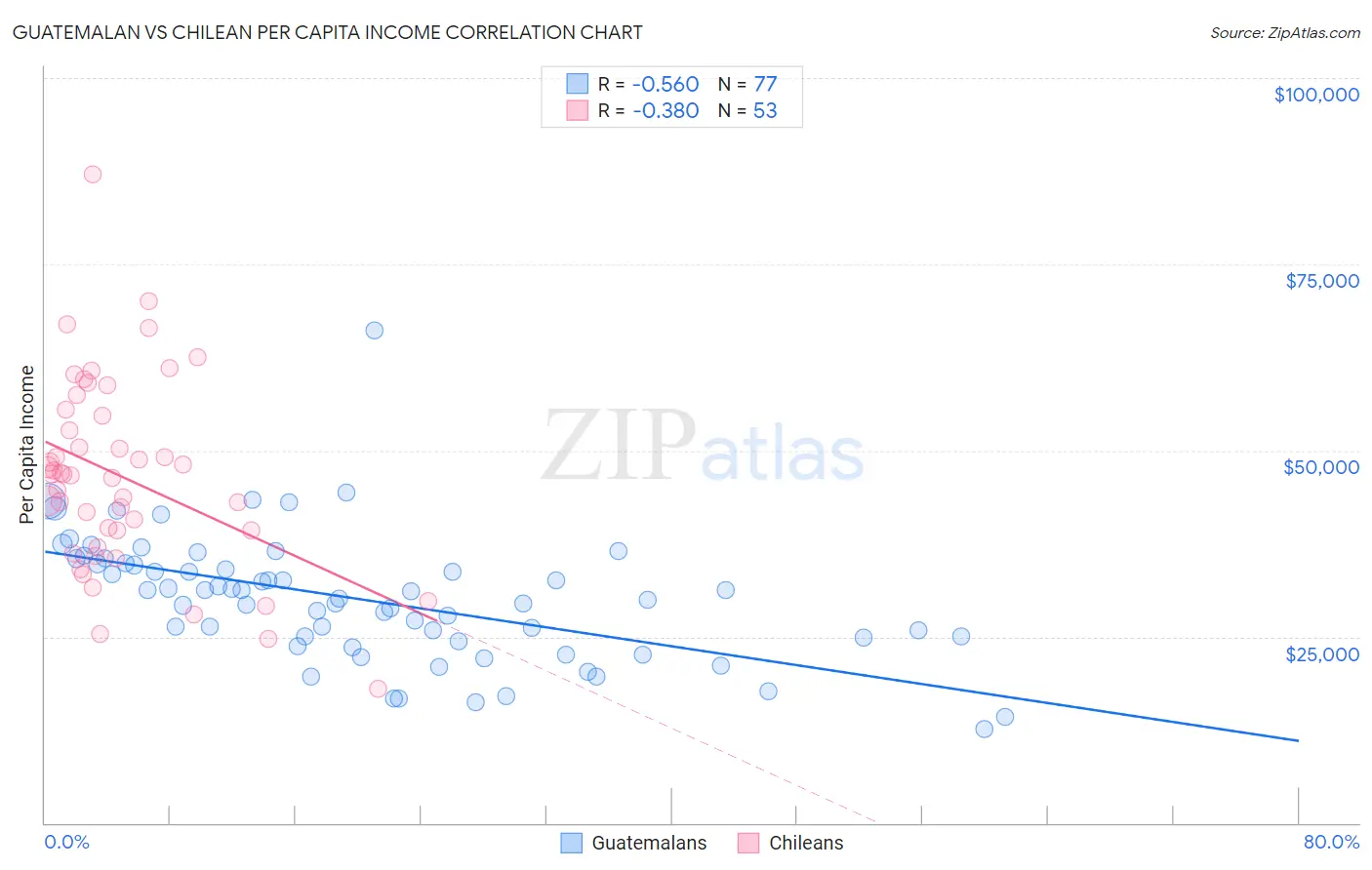Guatemalan vs Chilean Per Capita Income