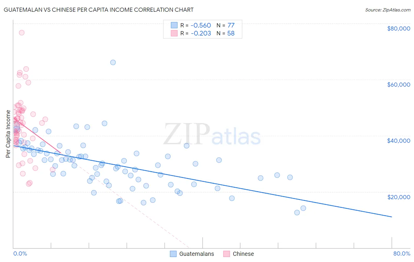 Guatemalan vs Chinese Per Capita Income