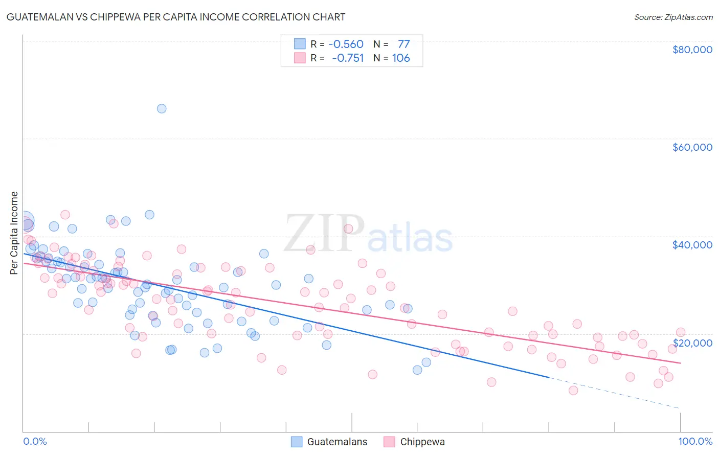 Guatemalan vs Chippewa Per Capita Income