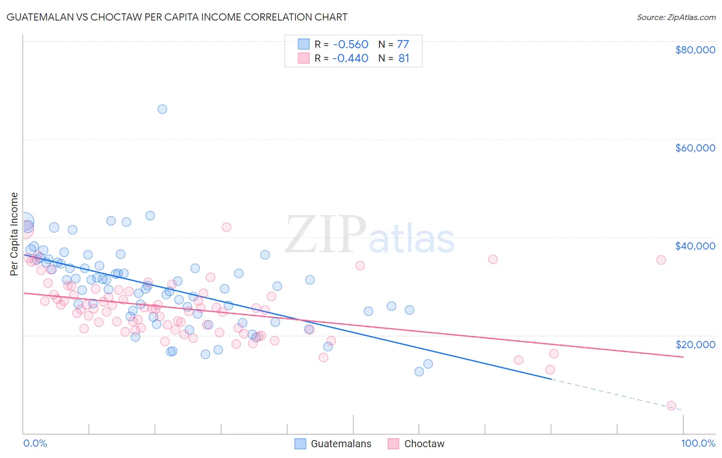 Guatemalan vs Choctaw Per Capita Income