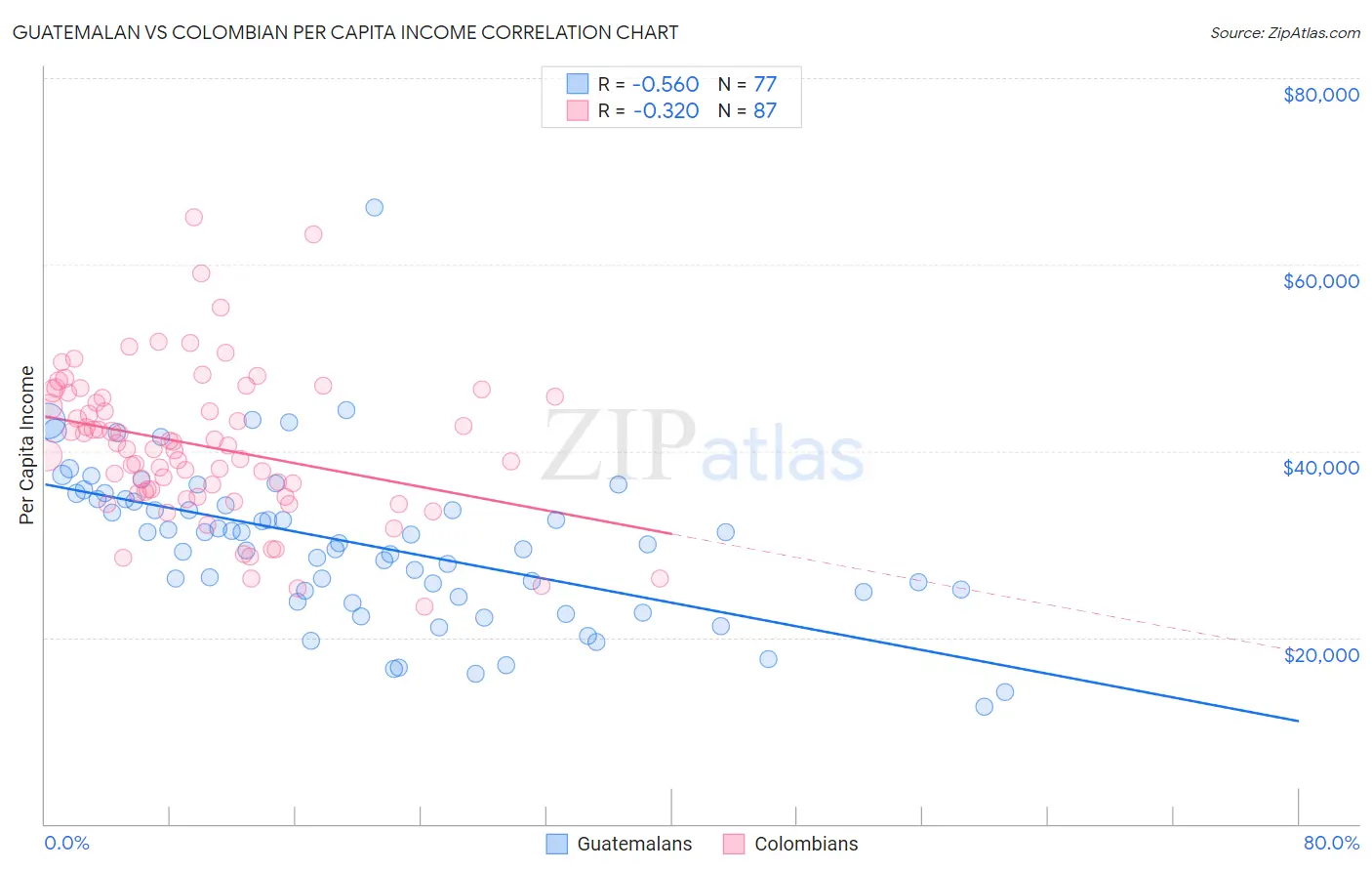Guatemalan vs Colombian Per Capita Income