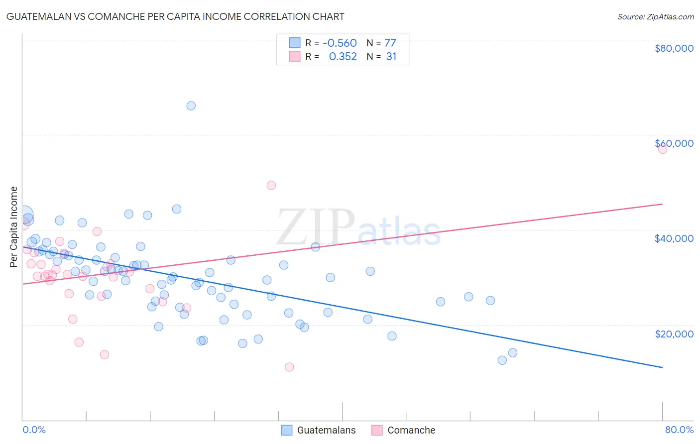 Guatemalan vs Comanche Per Capita Income