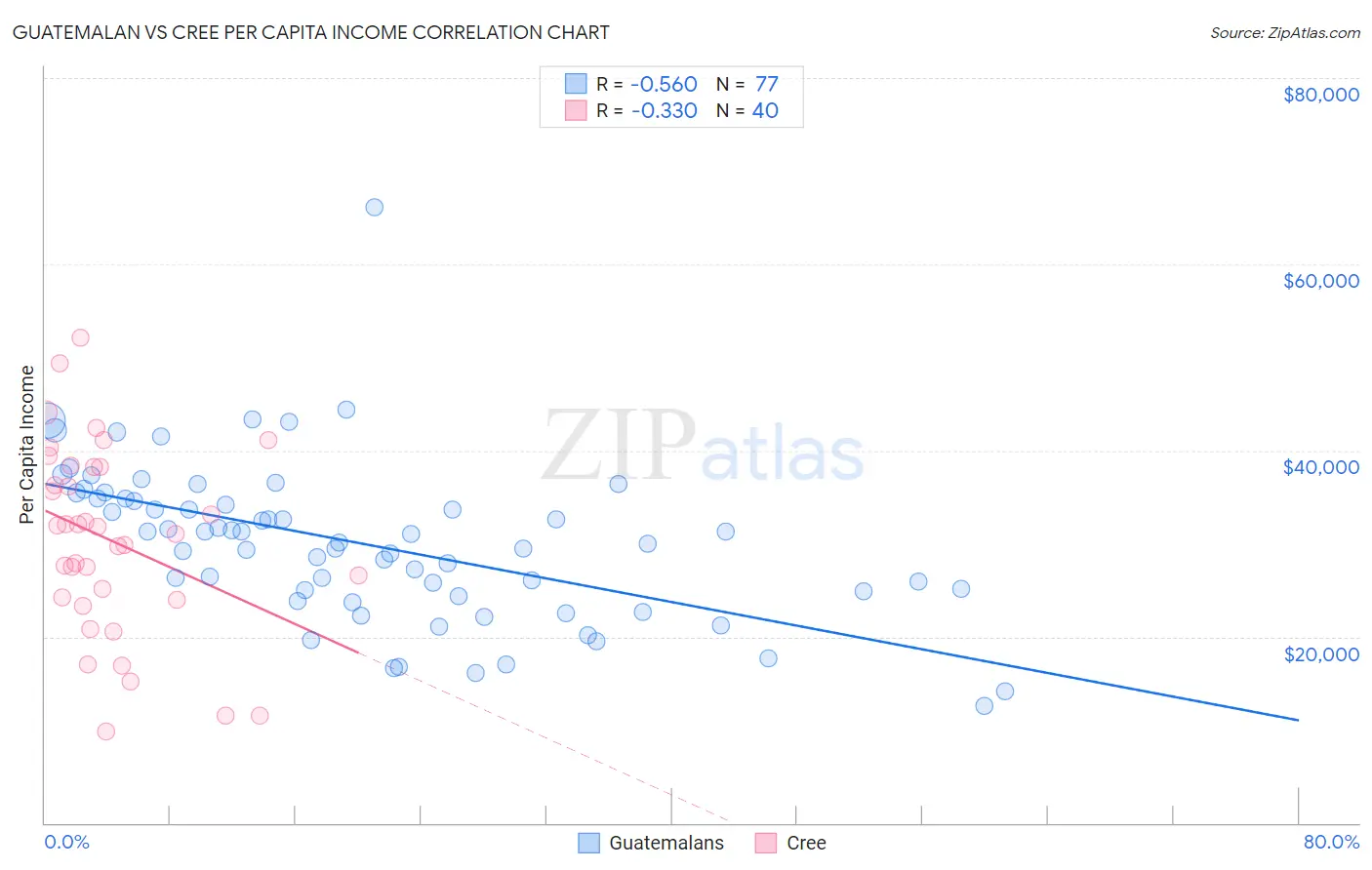 Guatemalan vs Cree Per Capita Income
