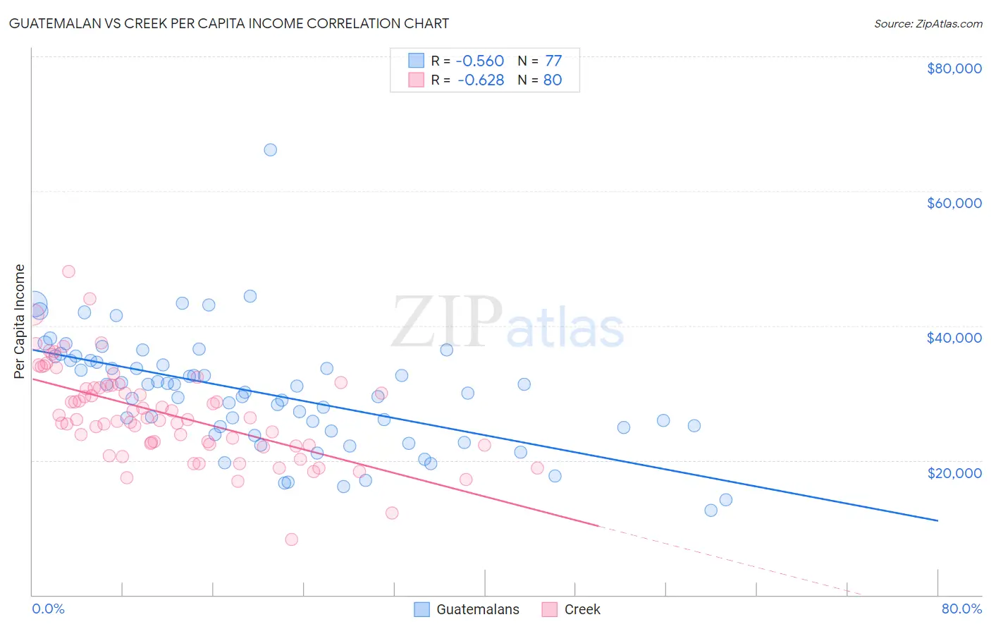 Guatemalan vs Creek Per Capita Income