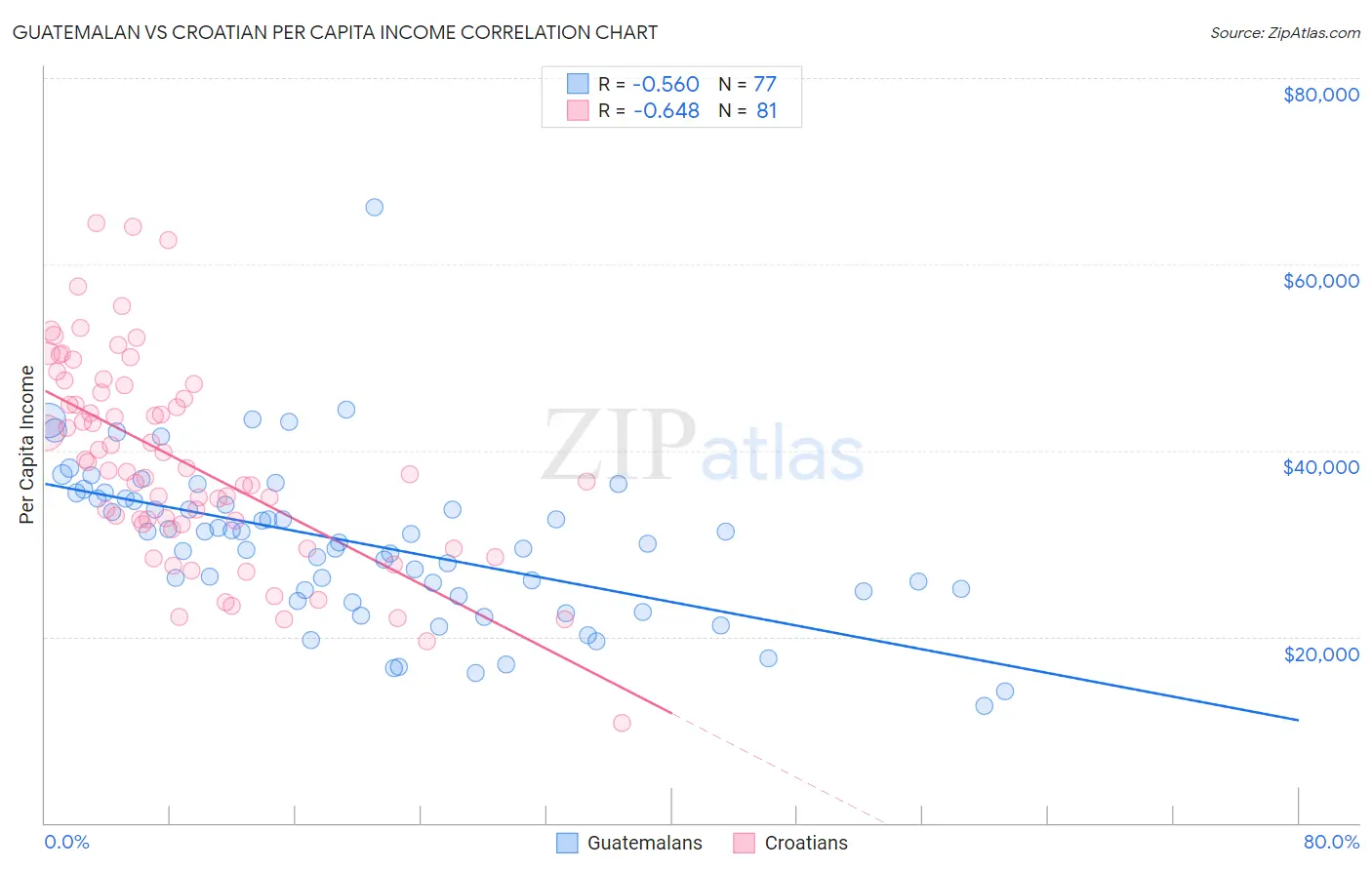 Guatemalan vs Croatian Per Capita Income