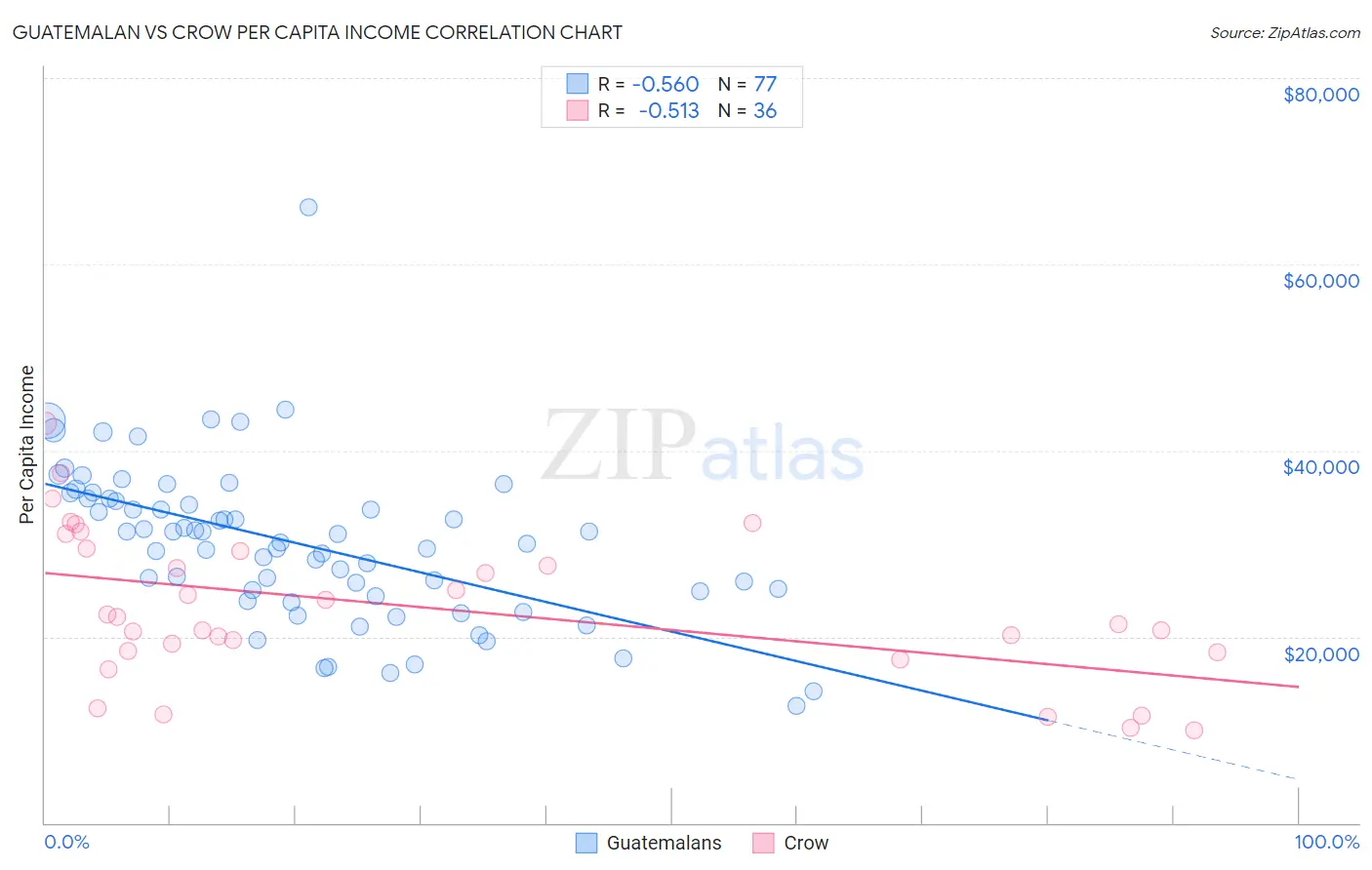 Guatemalan vs Crow Per Capita Income