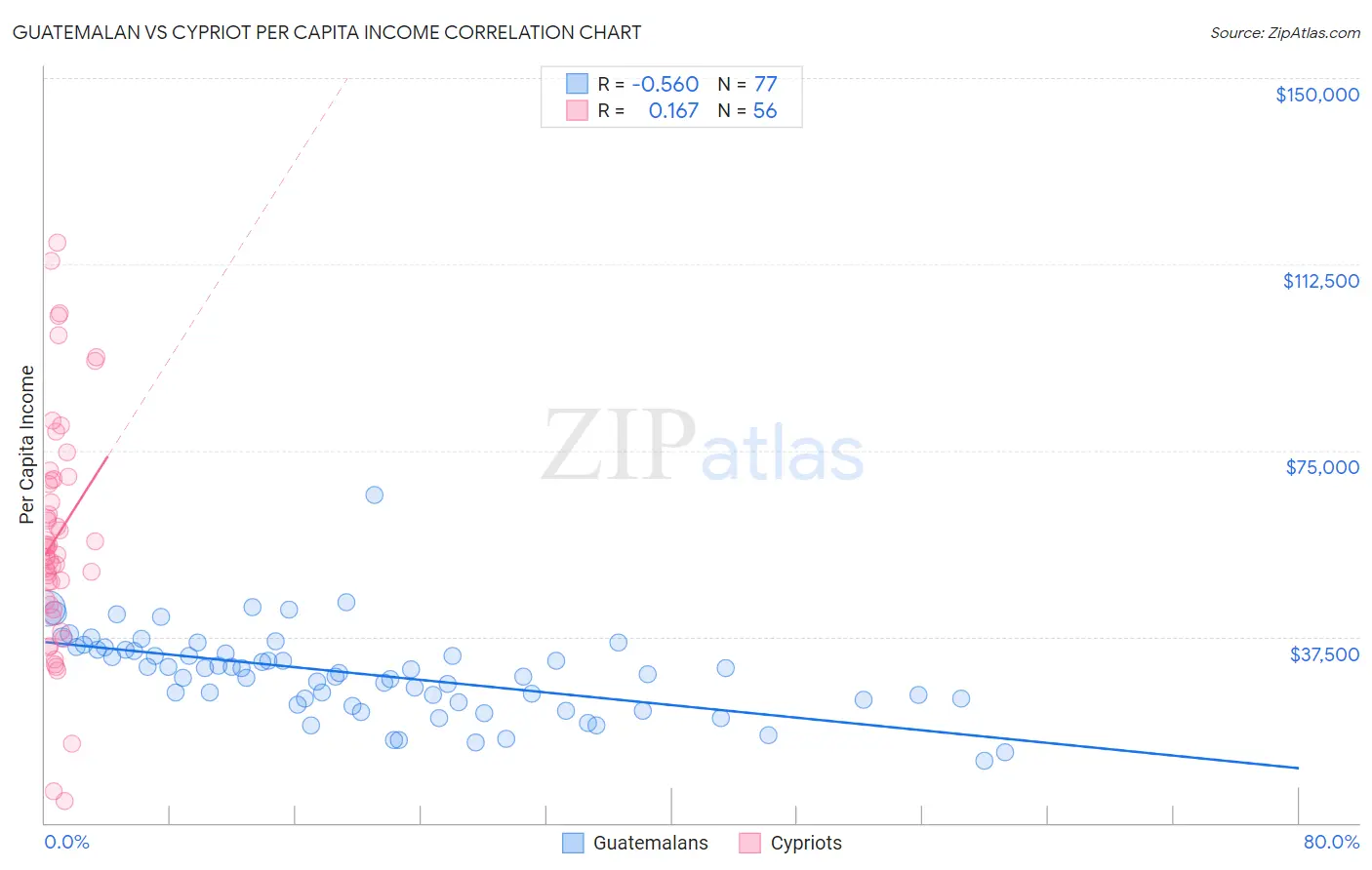 Guatemalan vs Cypriot Per Capita Income