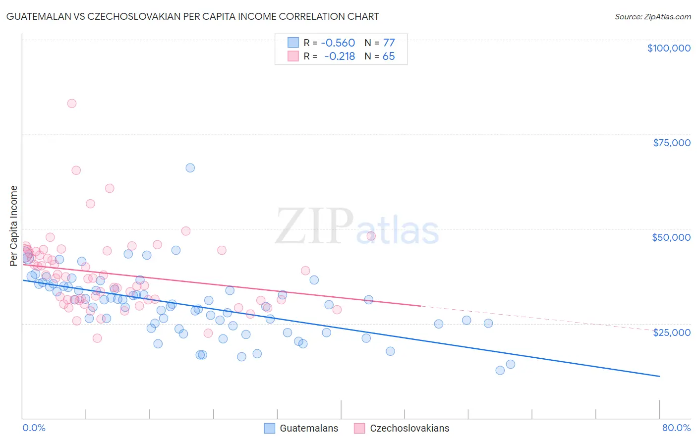 Guatemalan vs Czechoslovakian Per Capita Income