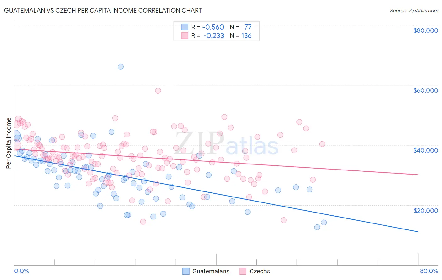 Guatemalan vs Czech Per Capita Income