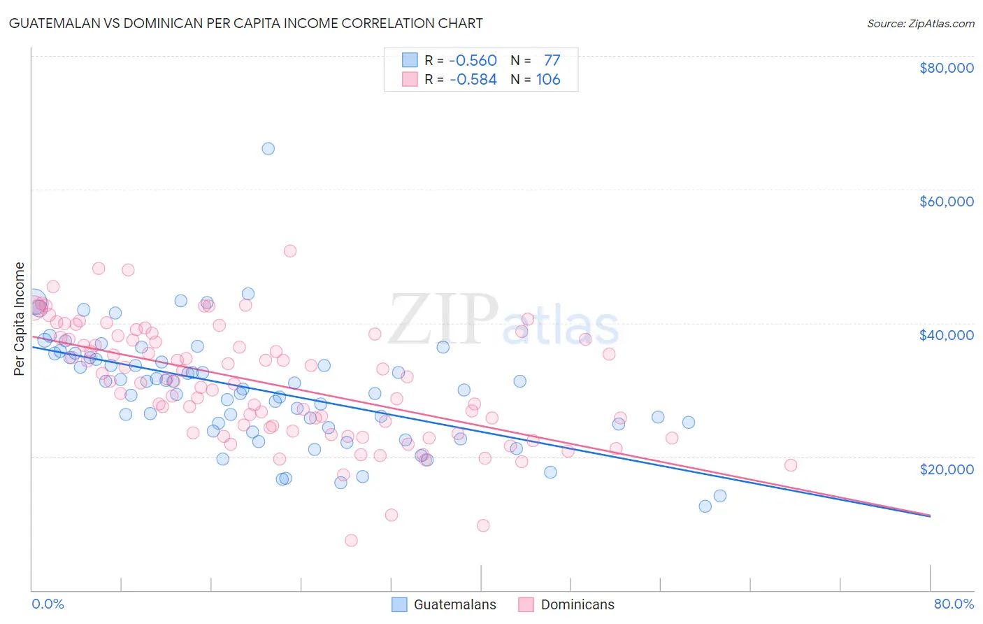 Guatemalan vs Dominican Per Capita Income