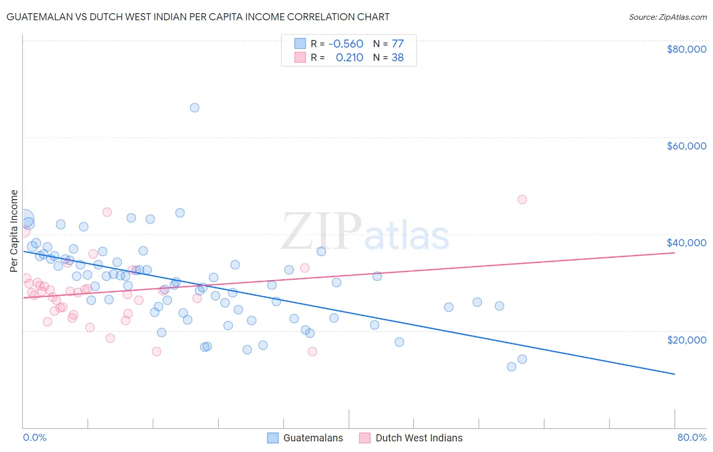 Guatemalan vs Dutch West Indian Per Capita Income