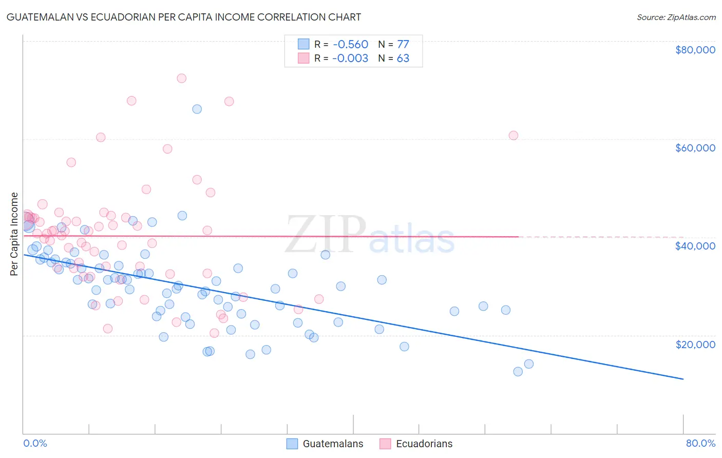 Guatemalan vs Ecuadorian Per Capita Income