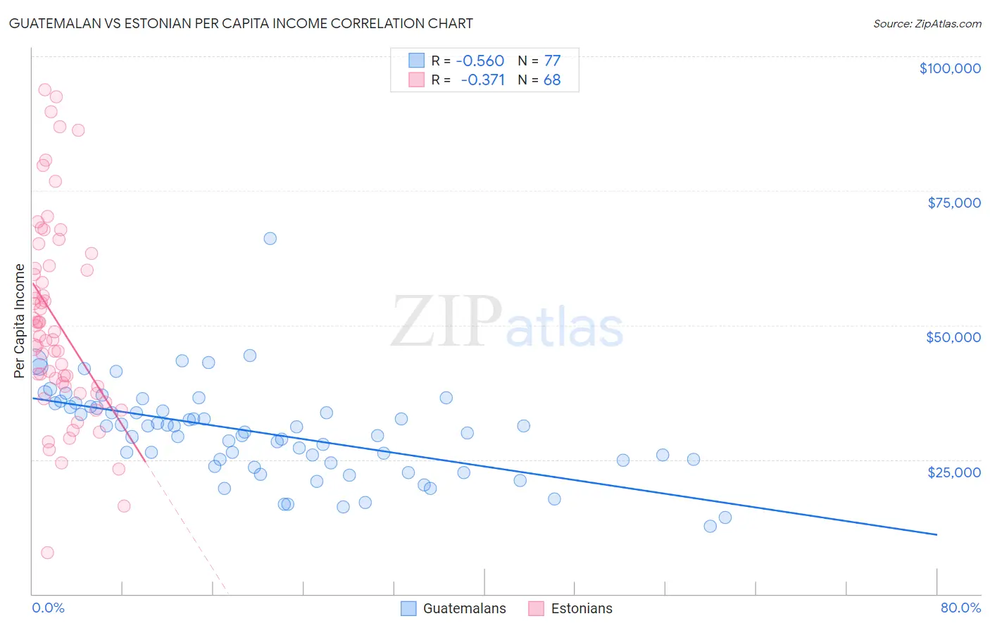 Guatemalan vs Estonian Per Capita Income
