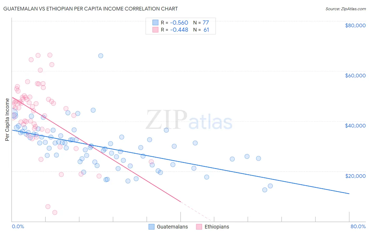 Guatemalan vs Ethiopian Per Capita Income