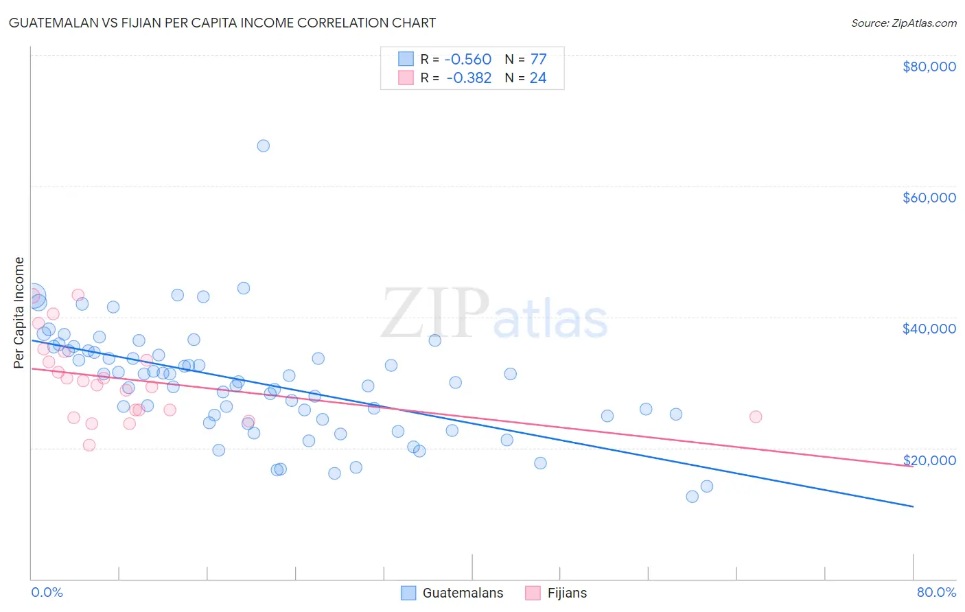 Guatemalan vs Fijian Per Capita Income