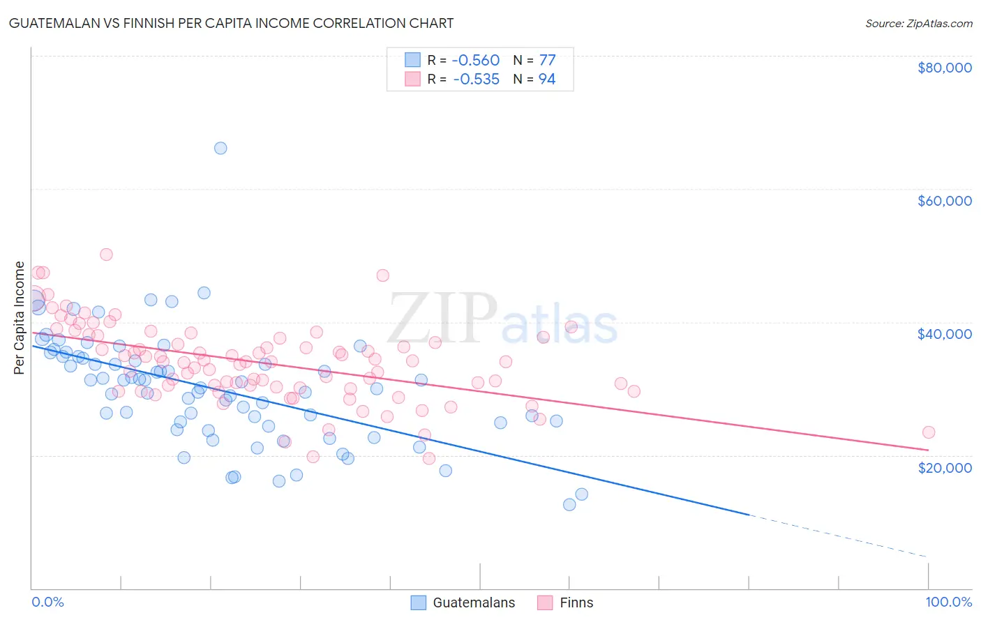 Guatemalan vs Finnish Per Capita Income