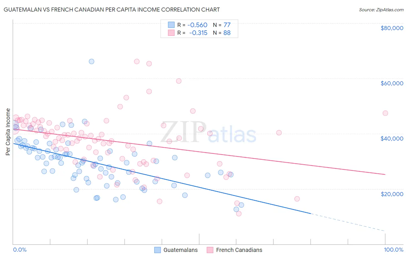 Guatemalan vs French Canadian Per Capita Income