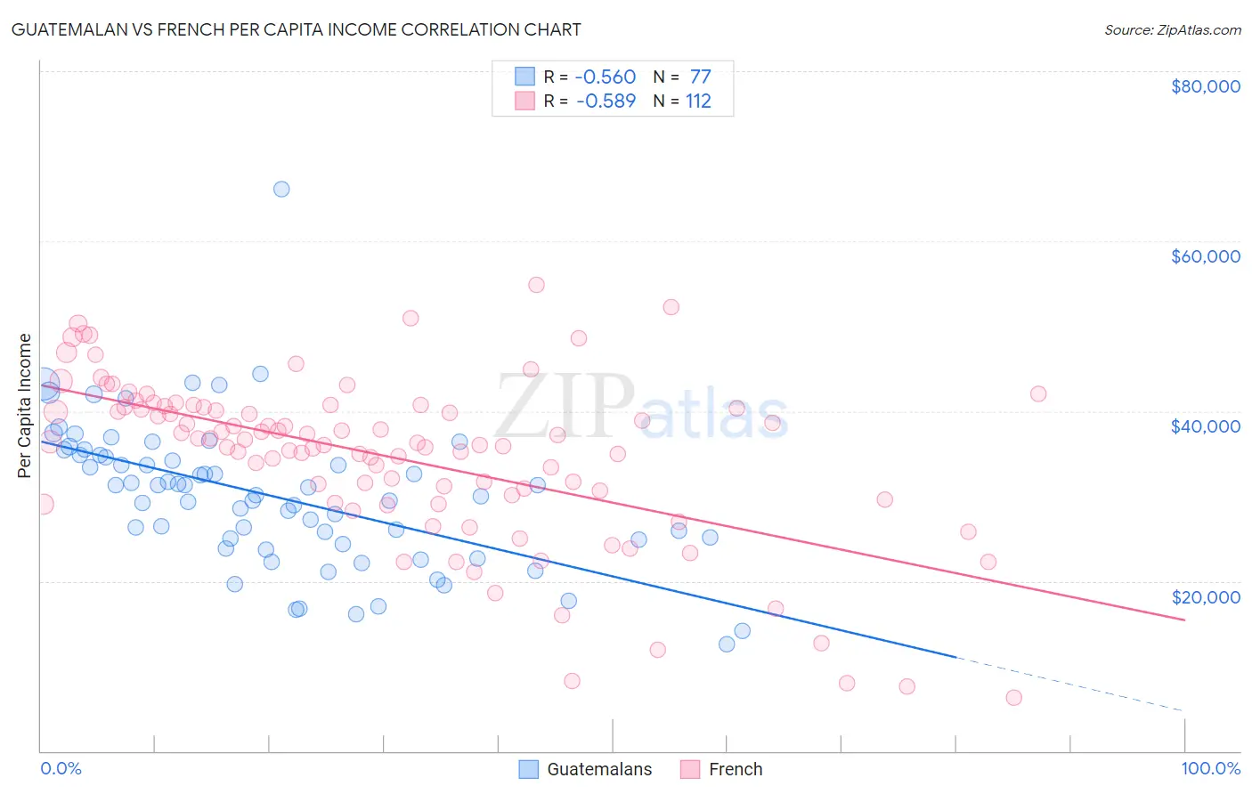 Guatemalan vs French Per Capita Income