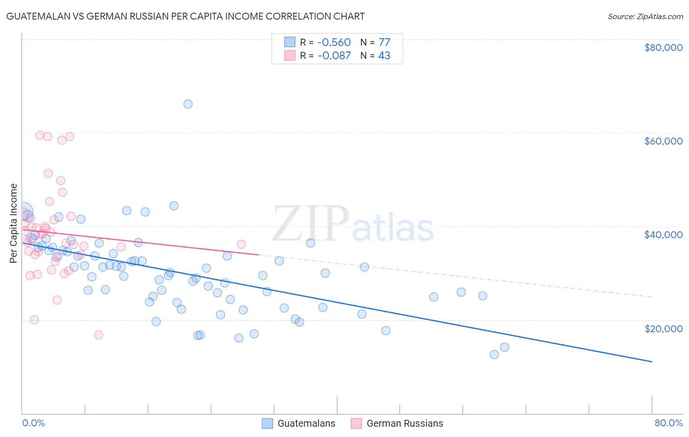Guatemalan vs German Russian Per Capita Income