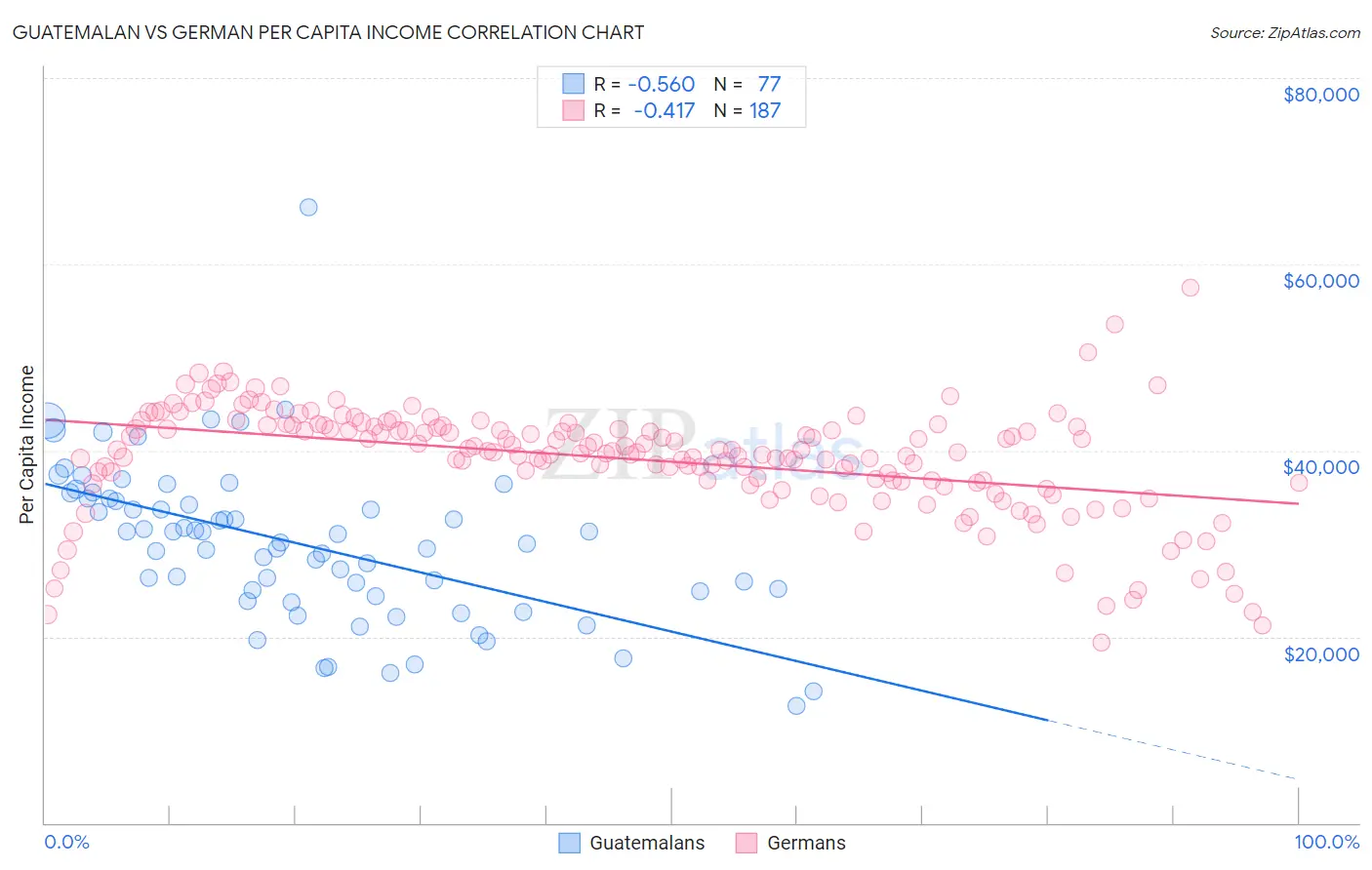 Guatemalan vs German Per Capita Income