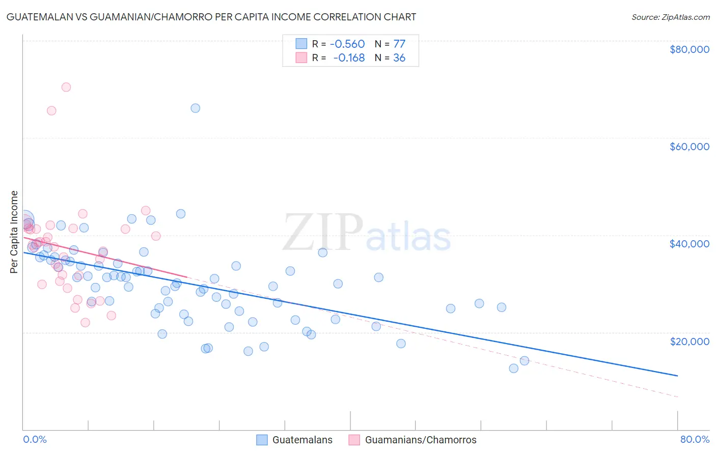 Guatemalan vs Guamanian/Chamorro Per Capita Income