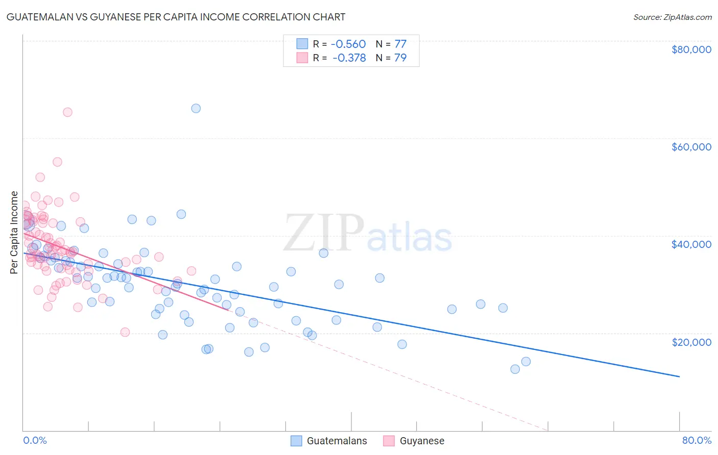 Guatemalan vs Guyanese Per Capita Income