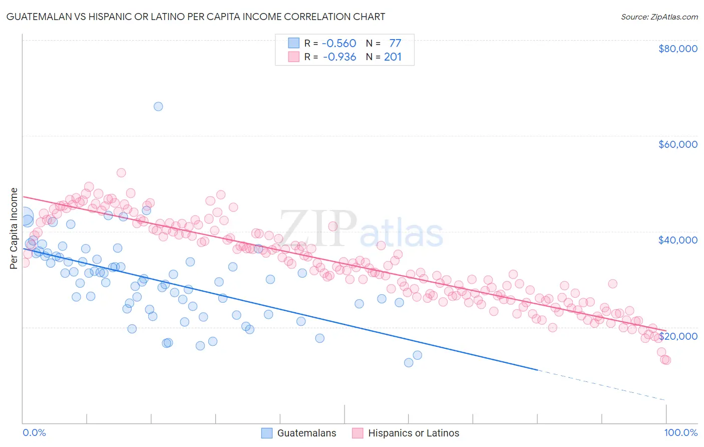 Guatemalan vs Hispanic or Latino Per Capita Income