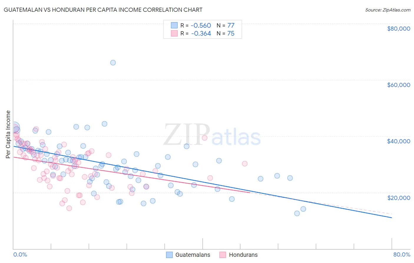 Guatemalan vs Honduran Per Capita Income