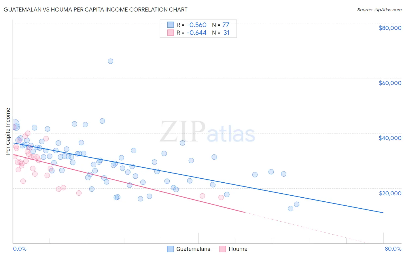 Guatemalan vs Houma Per Capita Income