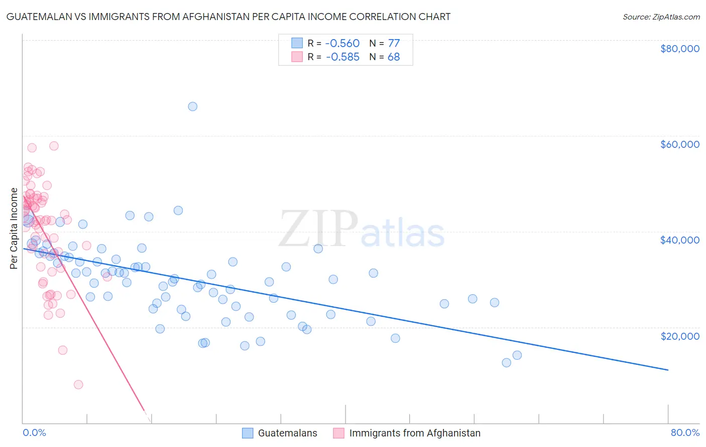 Guatemalan vs Immigrants from Afghanistan Per Capita Income