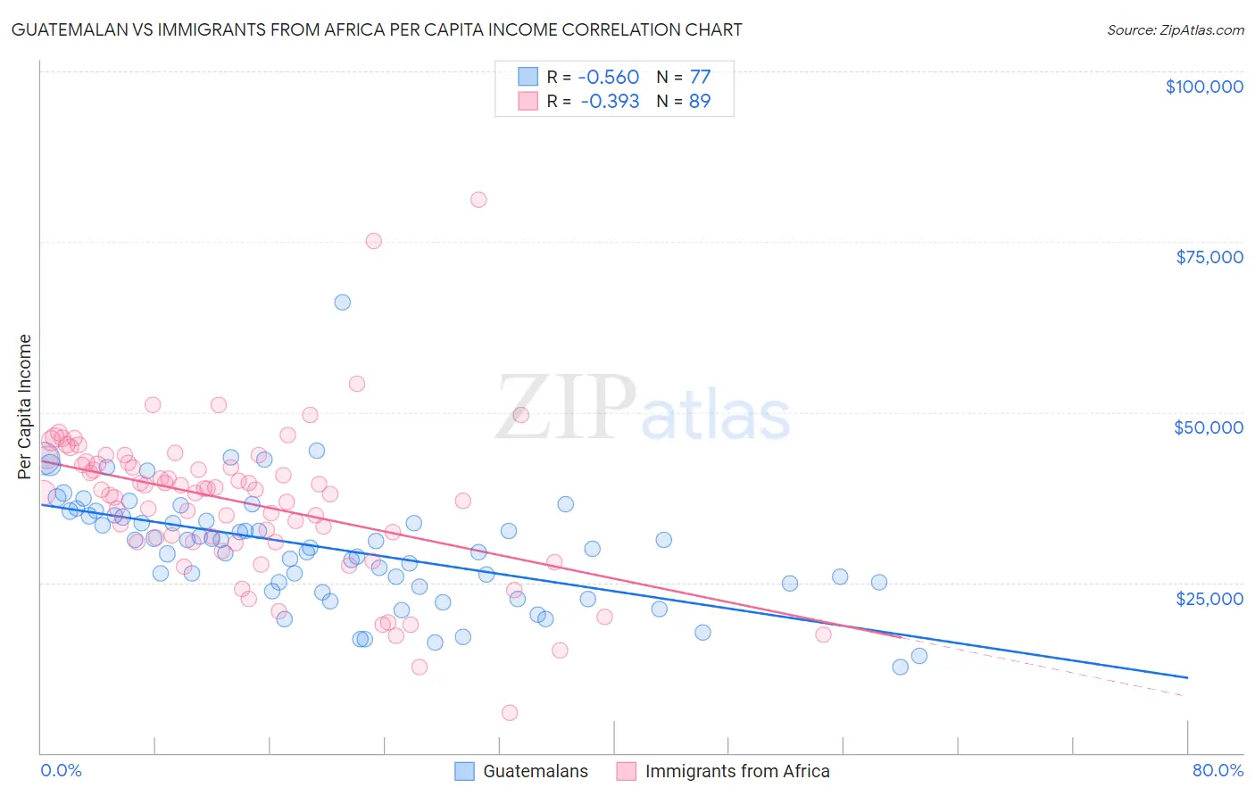 Guatemalan vs Immigrants from Africa Per Capita Income