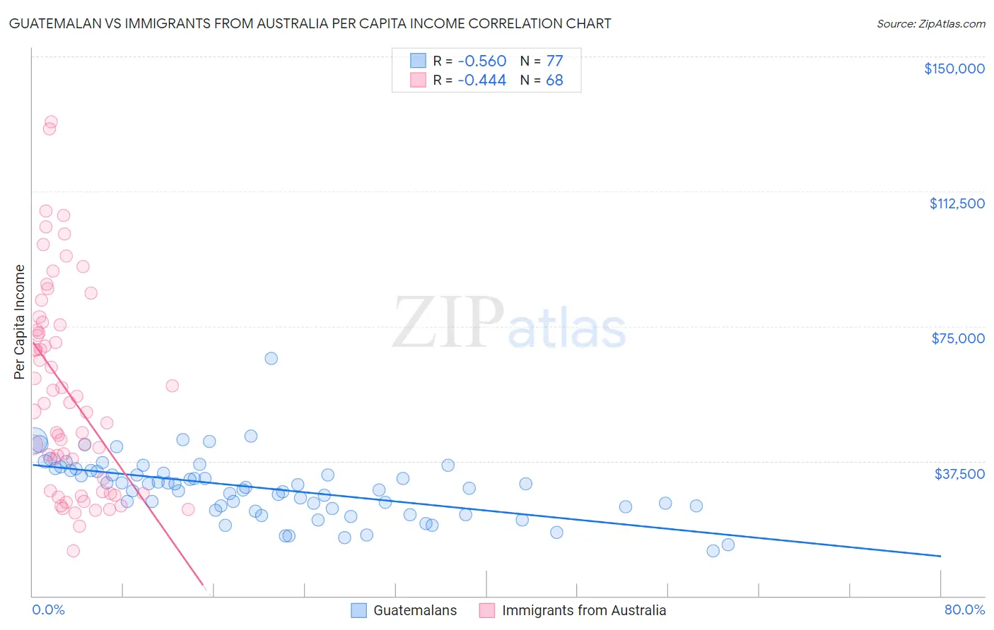 Guatemalan vs Immigrants from Australia Per Capita Income