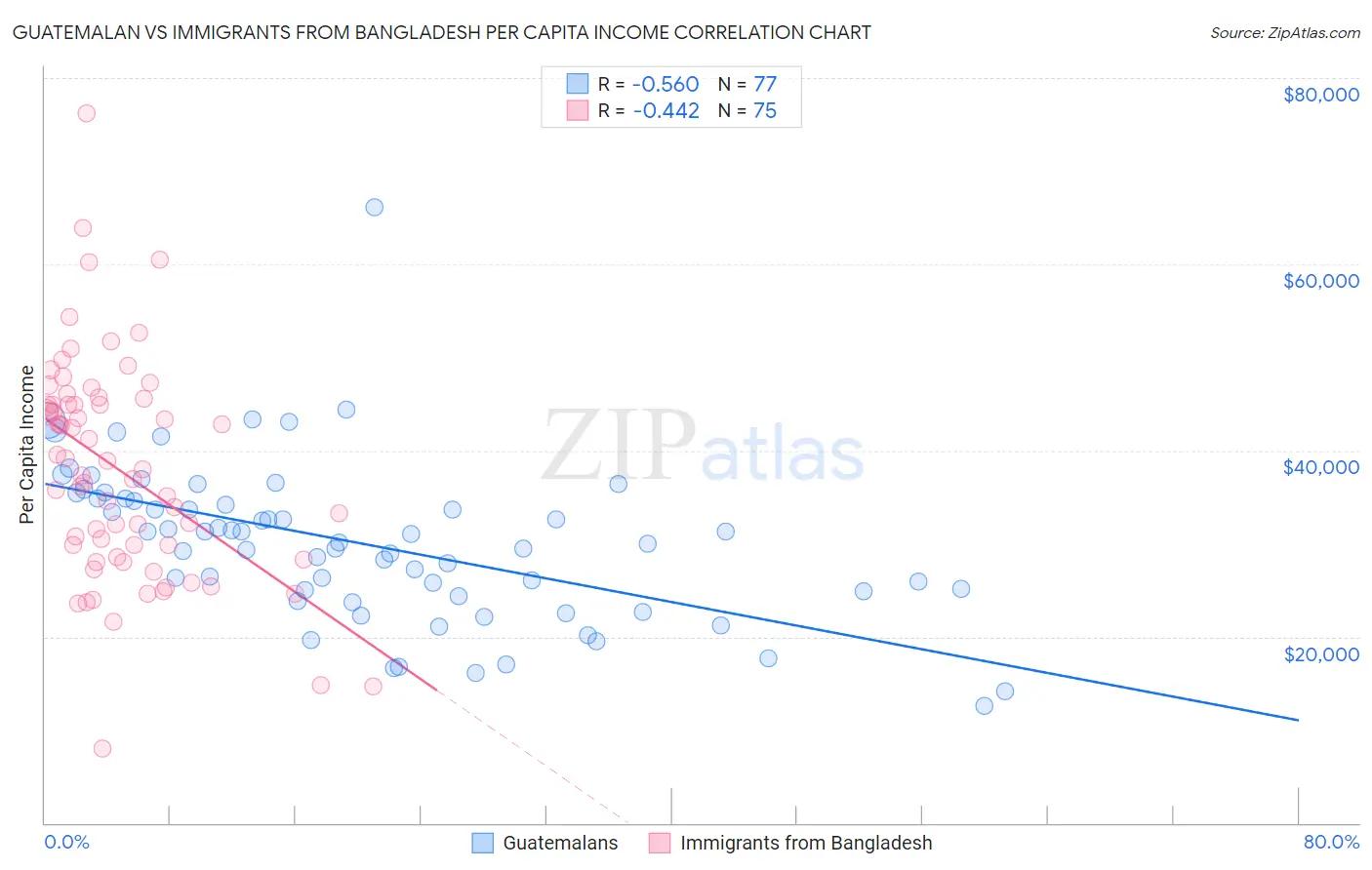Guatemalan vs Immigrants from Bangladesh Per Capita Income