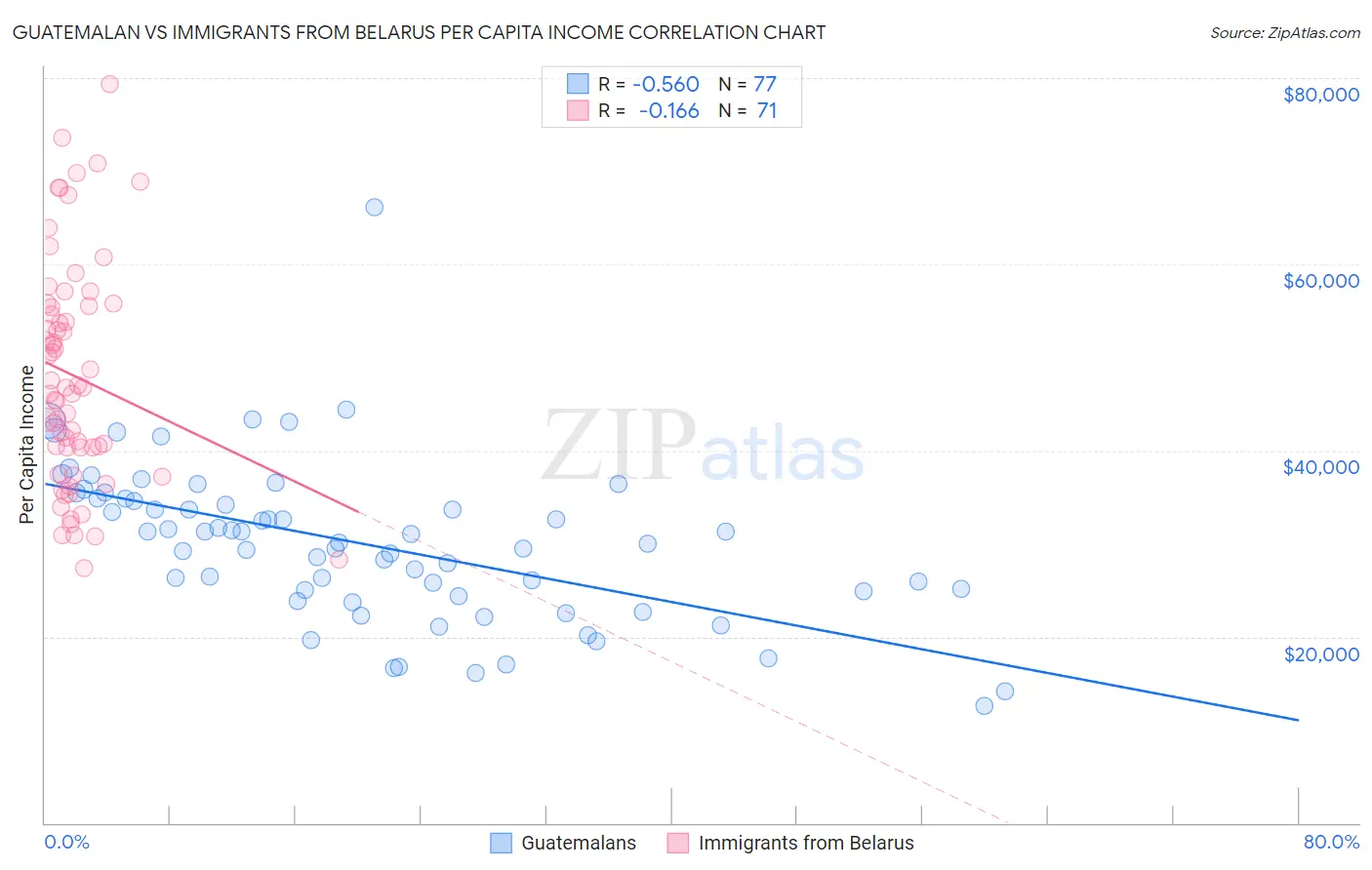 Guatemalan vs Immigrants from Belarus Per Capita Income