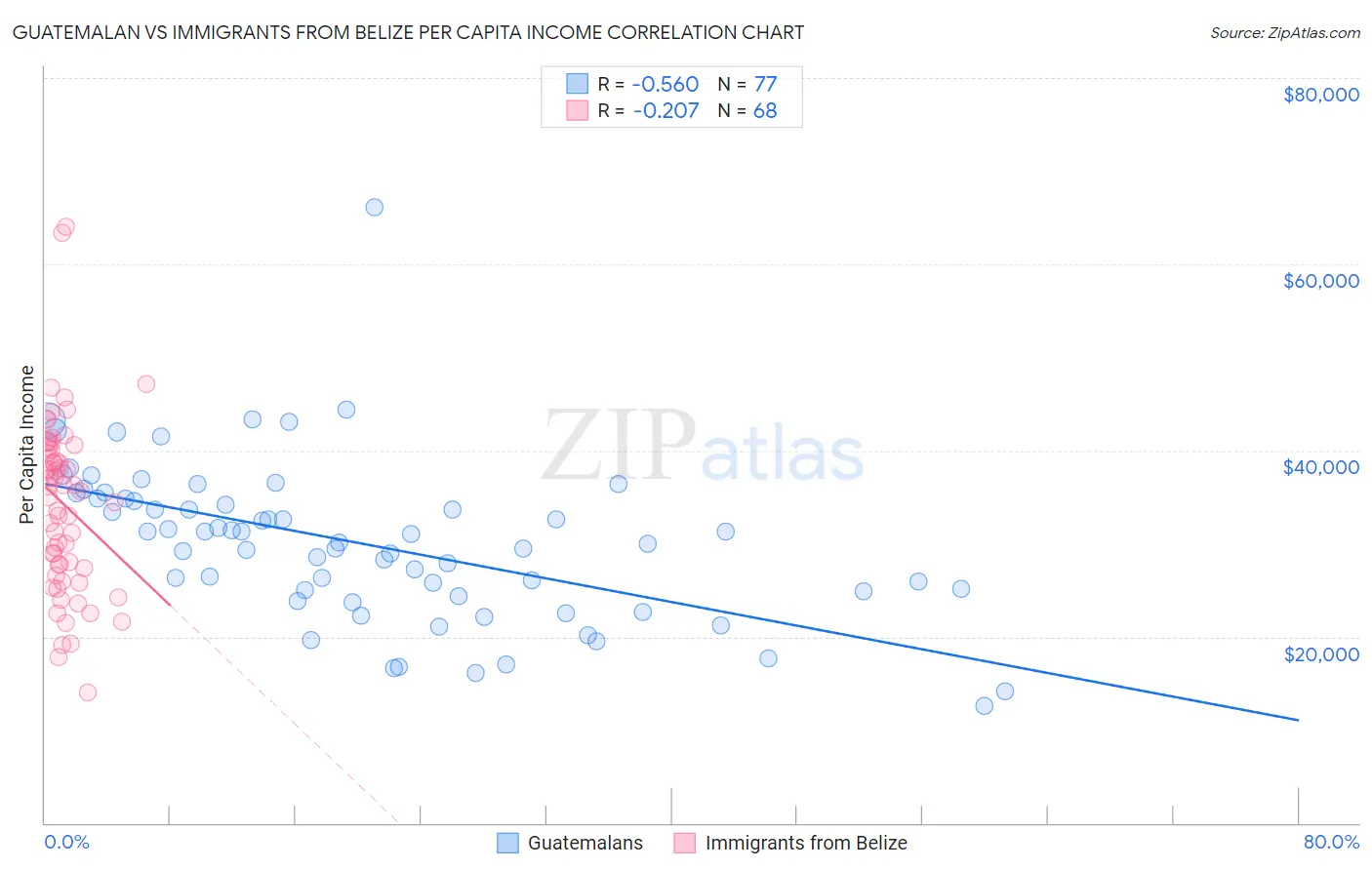 Guatemalan vs Immigrants from Belize Per Capita Income