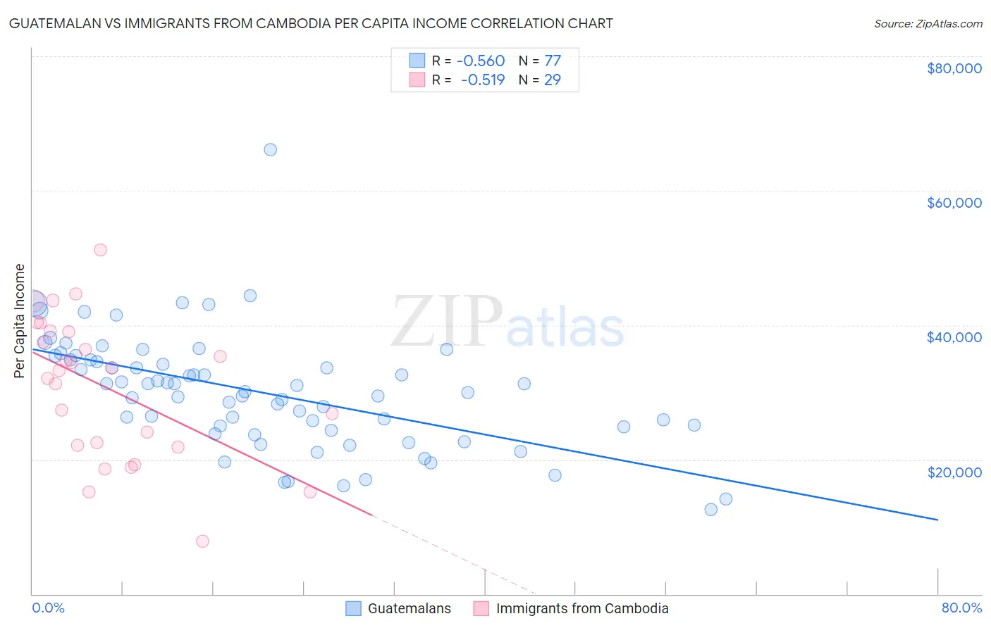 Guatemalan vs Immigrants from Cambodia Per Capita Income