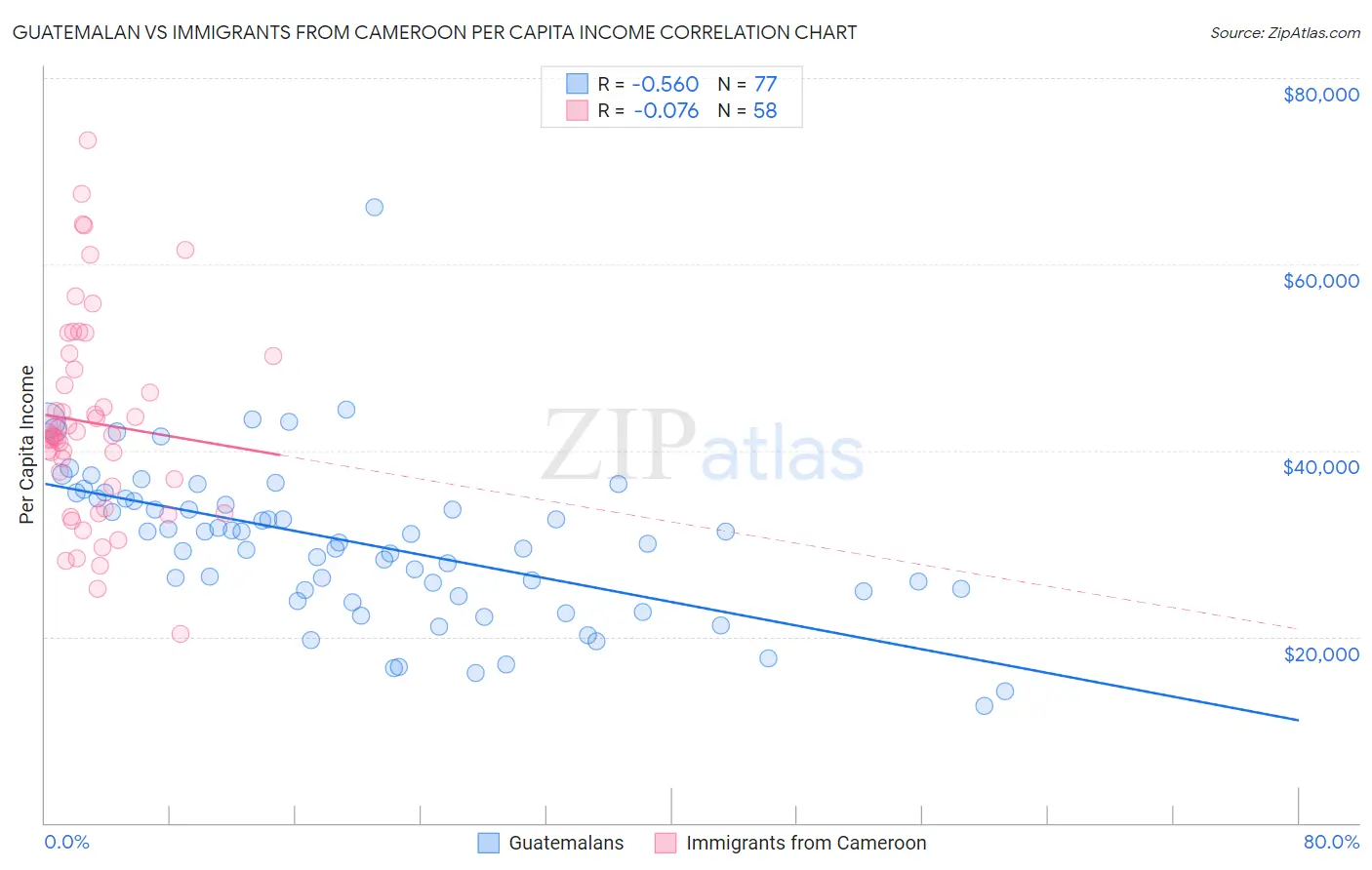 Guatemalan vs Immigrants from Cameroon Per Capita Income