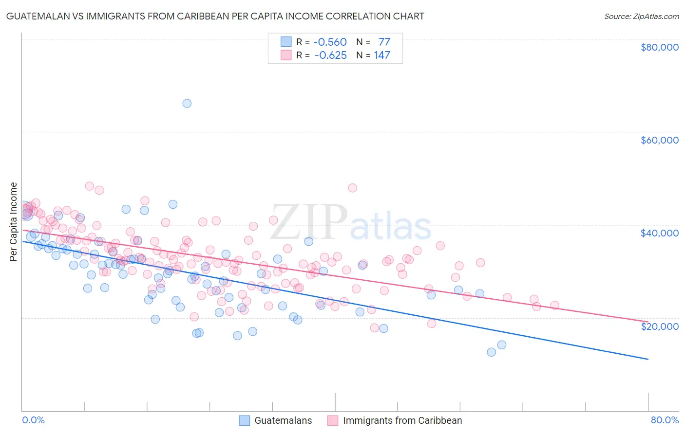 Guatemalan vs Immigrants from Caribbean Per Capita Income