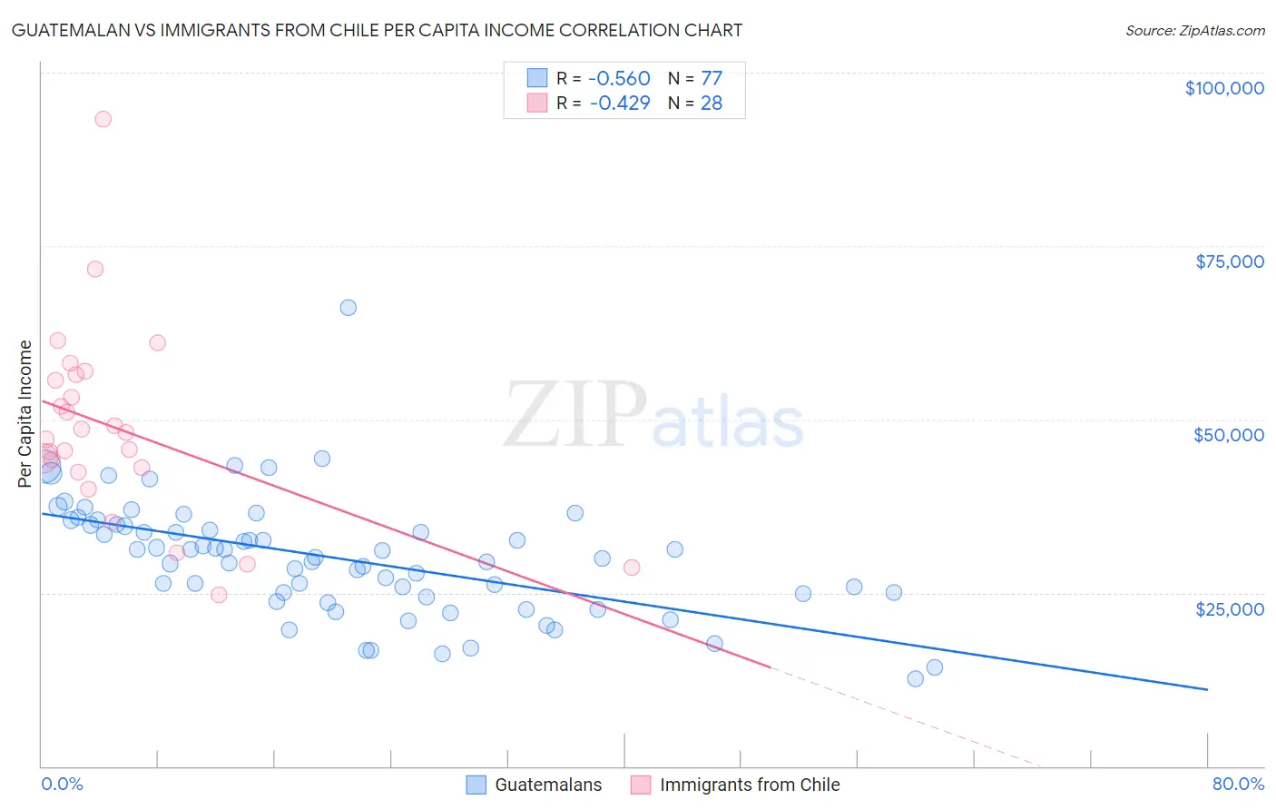 Guatemalan vs Immigrants from Chile Per Capita Income