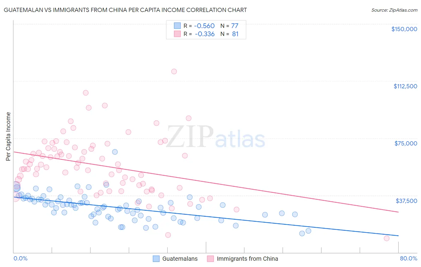 Guatemalan vs Immigrants from China Per Capita Income