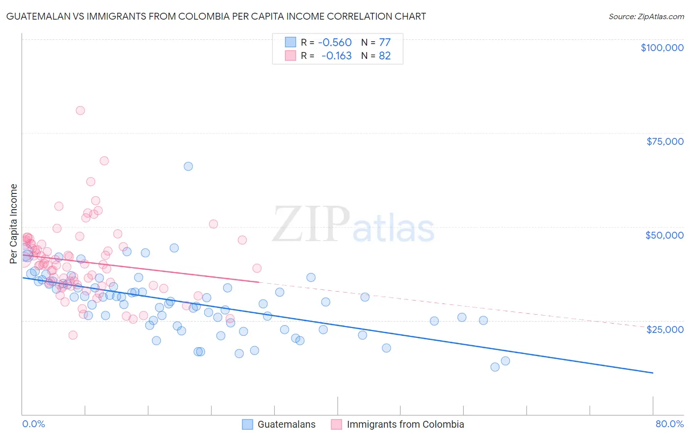 Guatemalan vs Immigrants from Colombia Per Capita Income