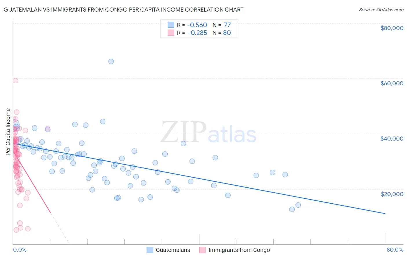 Guatemalan vs Immigrants from Congo Per Capita Income