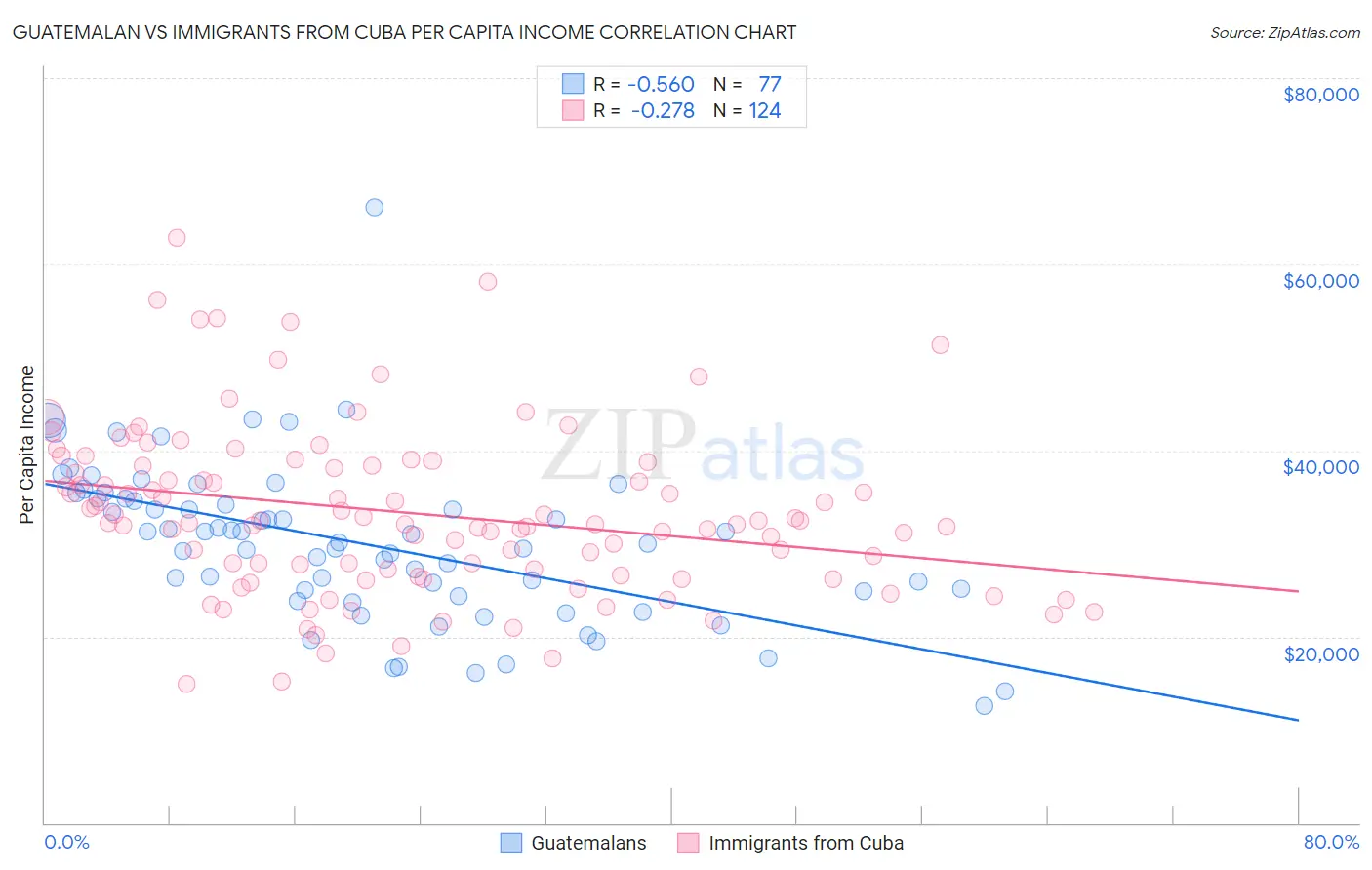 Guatemalan vs Immigrants from Cuba Per Capita Income