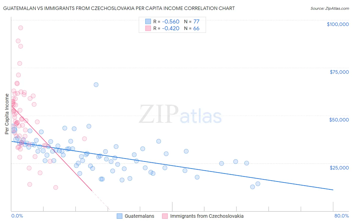 Guatemalan vs Immigrants from Czechoslovakia Per Capita Income