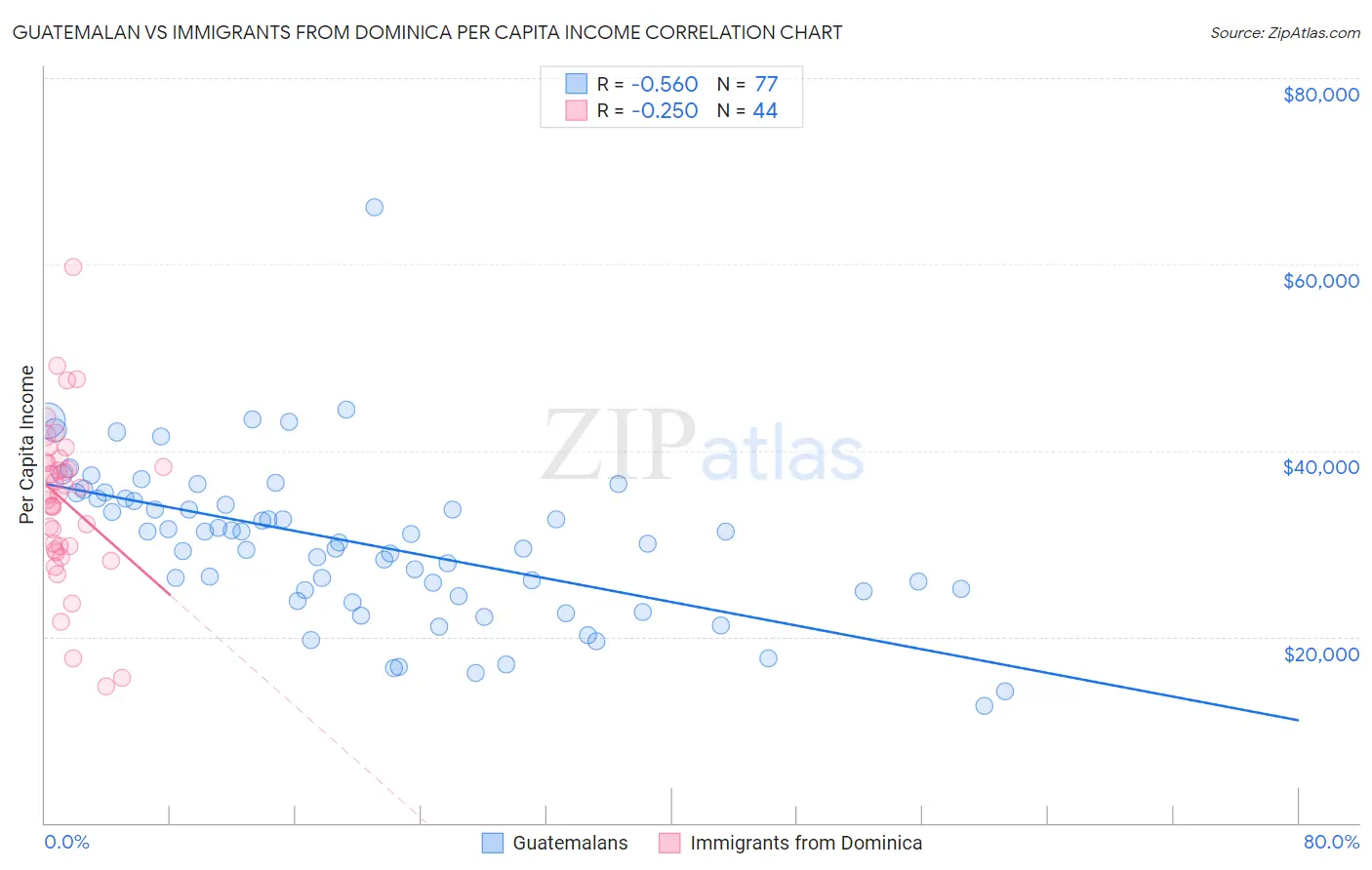 Guatemalan vs Immigrants from Dominica Per Capita Income