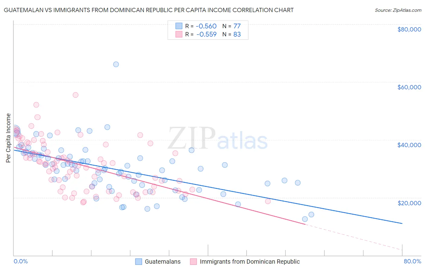 Guatemalan vs Immigrants from Dominican Republic Per Capita Income