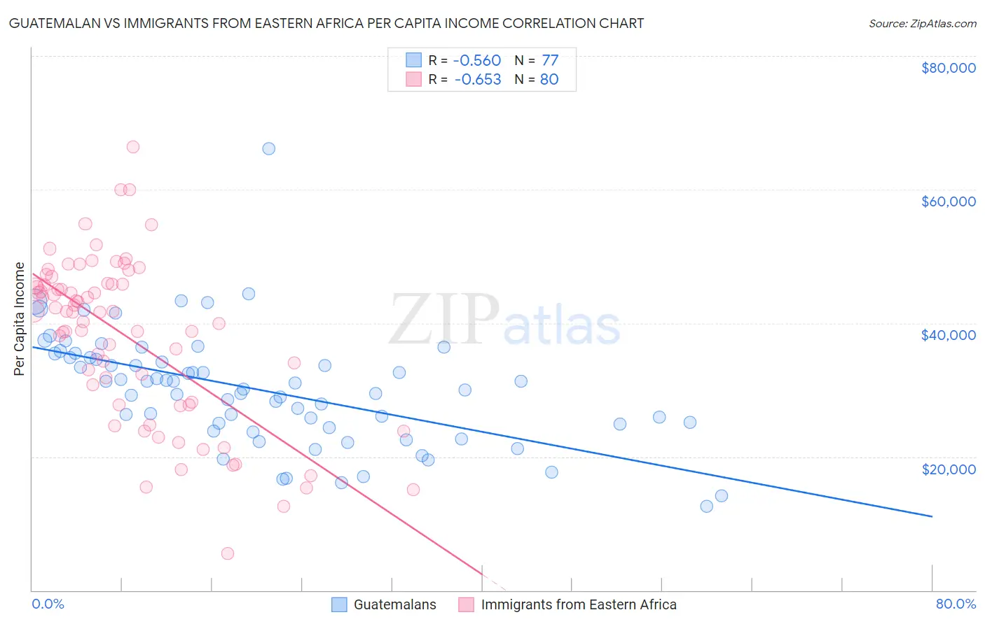 Guatemalan vs Immigrants from Eastern Africa Per Capita Income