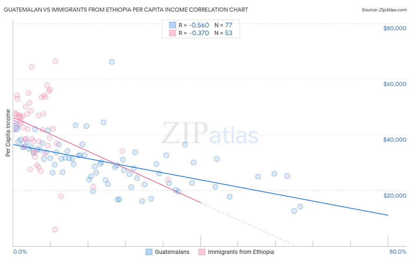 Guatemalan vs Immigrants from Ethiopia Per Capita Income