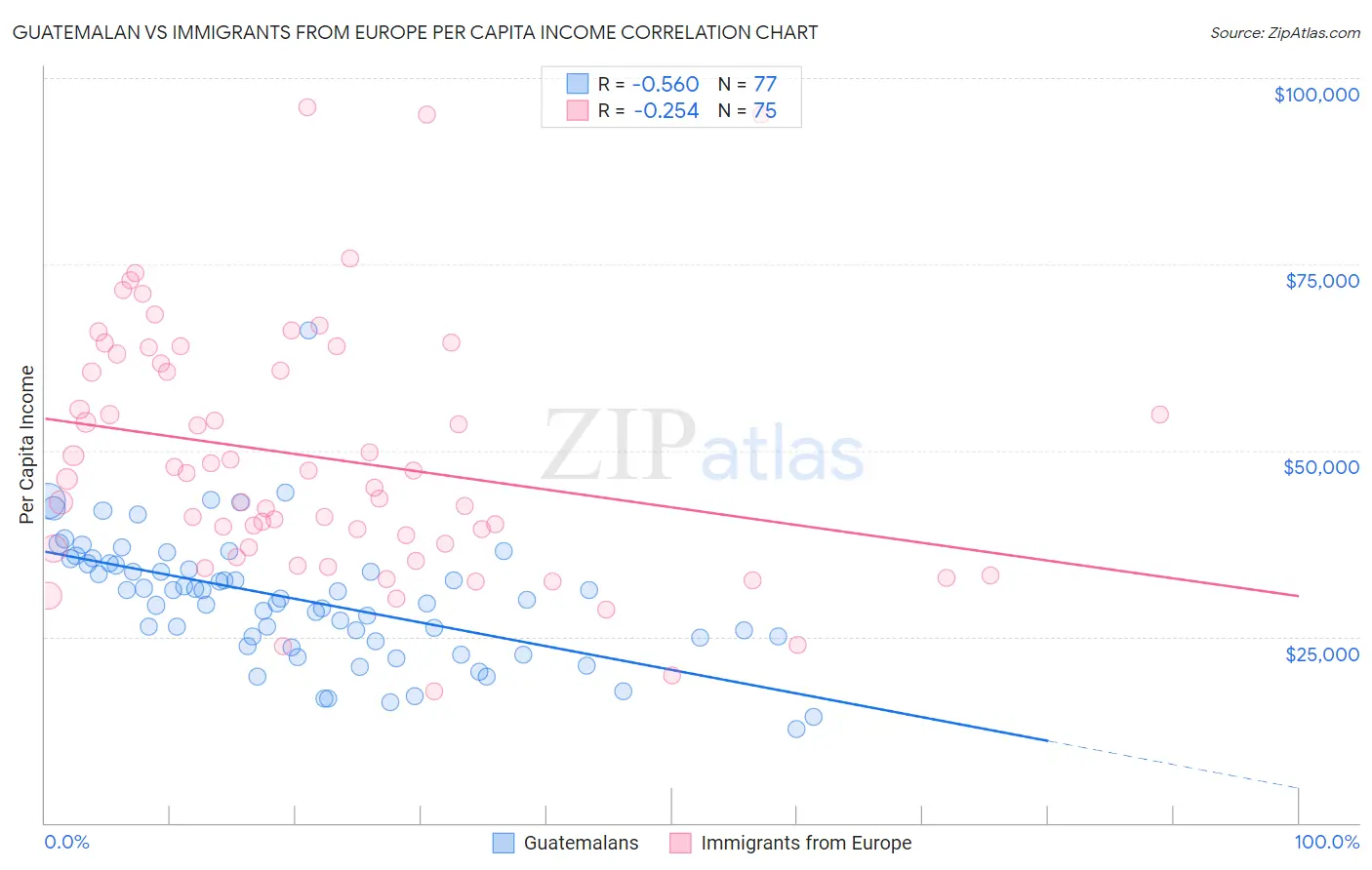 Guatemalan vs Immigrants from Europe Per Capita Income