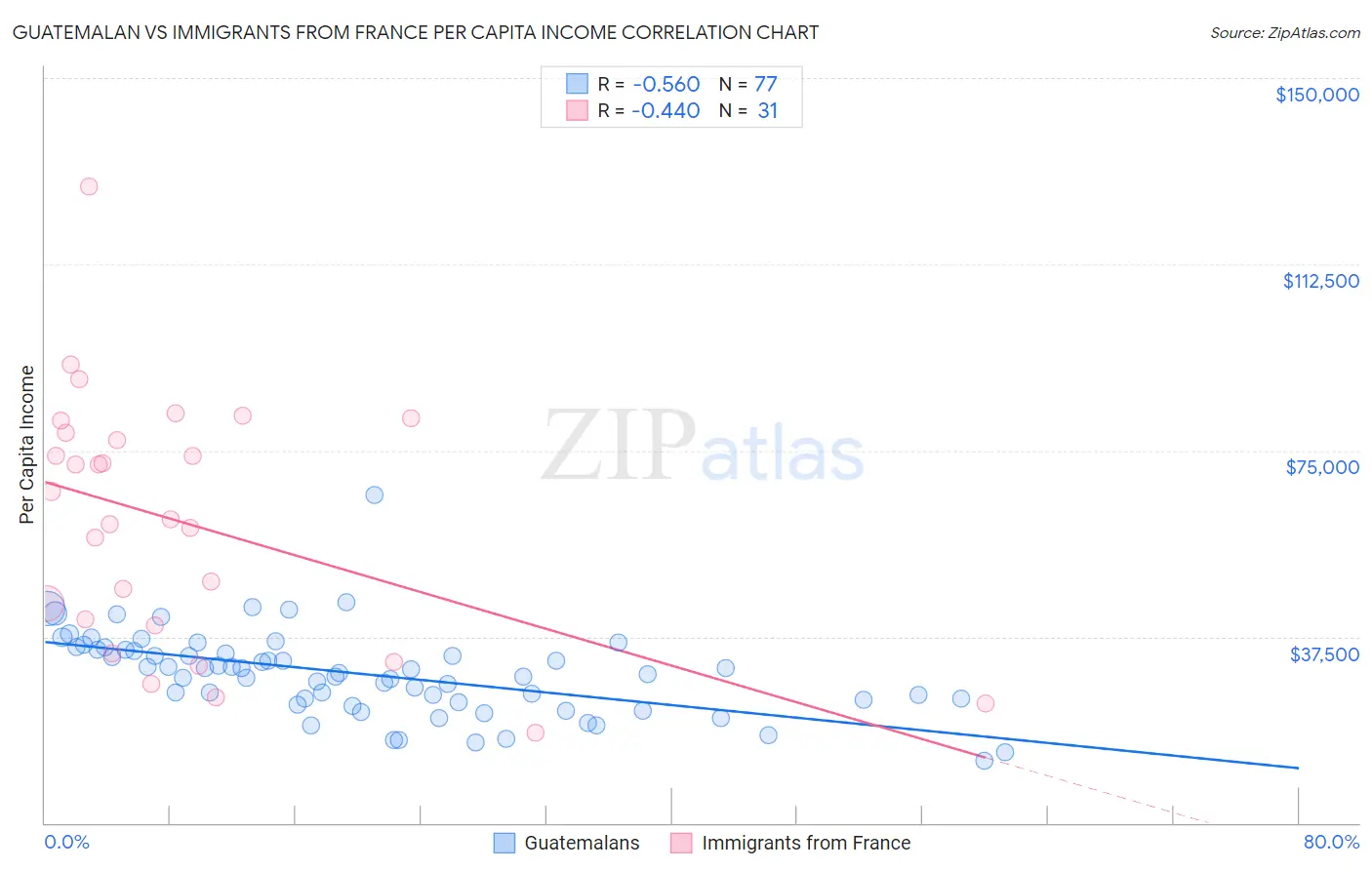 Guatemalan vs Immigrants from France Per Capita Income